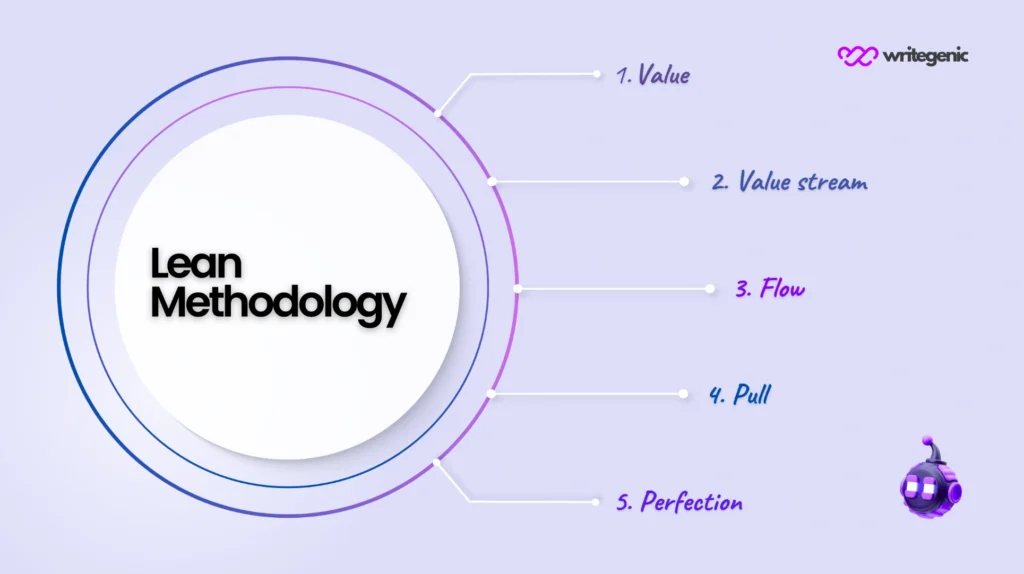 Lean Methodology Plan: Essential Fundamentals Explained Lean methodology plan - essential fundamentals explained