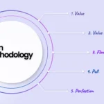 Lean methodology plan - essential fundamentals explained